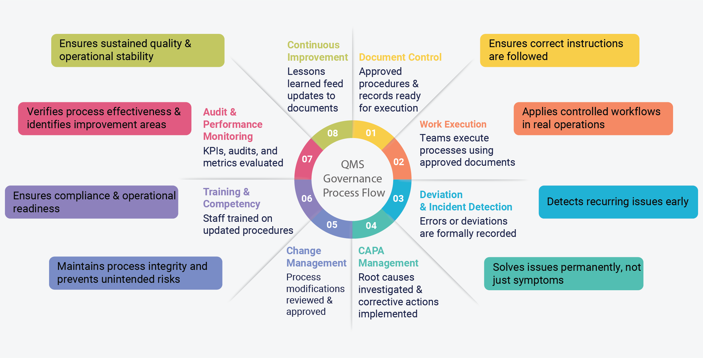 Infographic showing the QMS governance process flow with eight steps from document control to continuous improvement.
