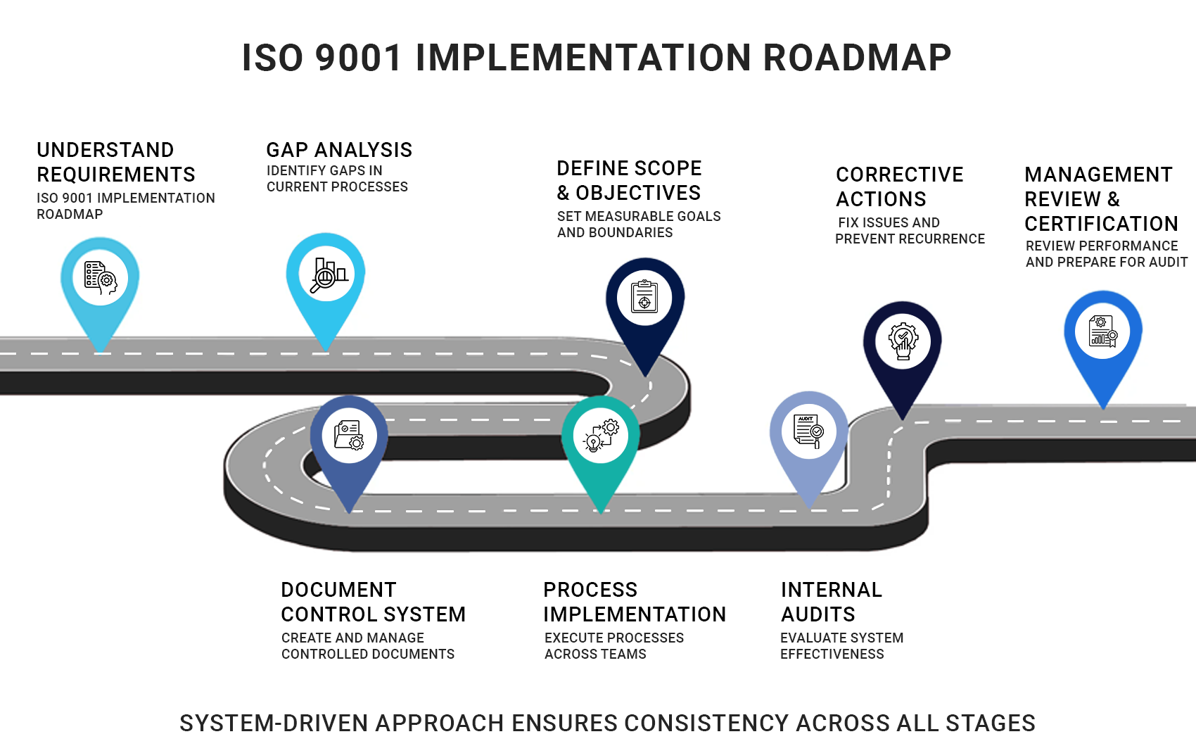ISO 9001 implementation steps process from requirements to certification