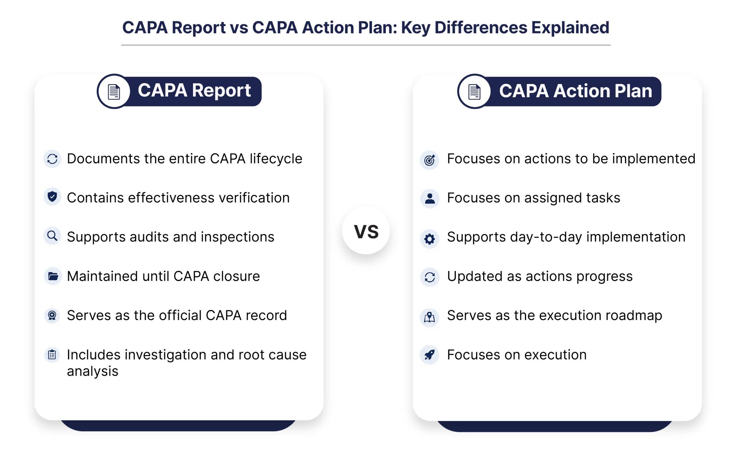 CAPA Report vs CAPA Action Plan comparison showing differences in scope, purpose, documentation requirements, effectiveness verification, and audit readiness.