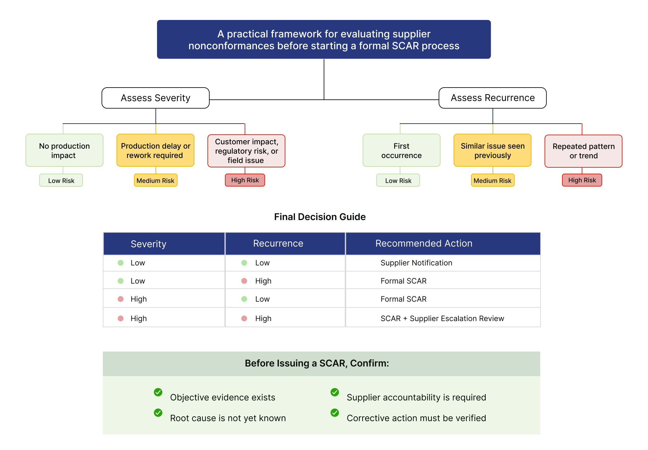 Should You Issue a SCAR? A Supplier Quality Decision Matrix