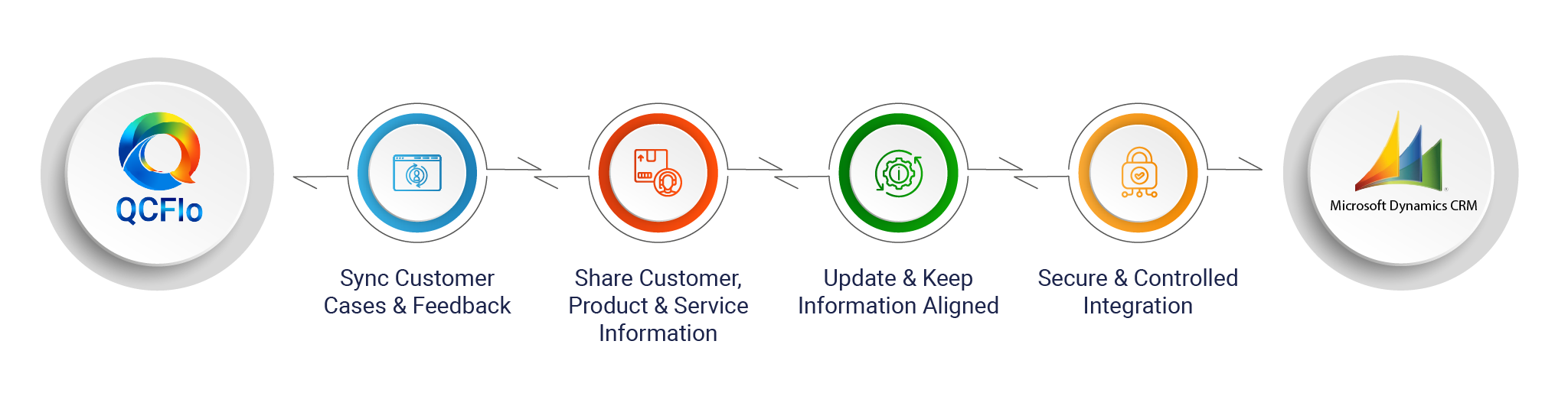 Integrating QCFlo with Microsoft CRM