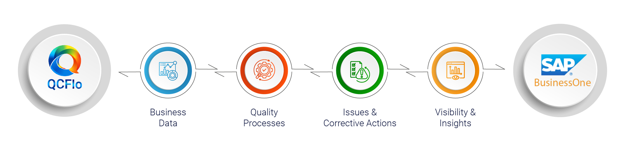 Integrating QCFlo with SAP Business one