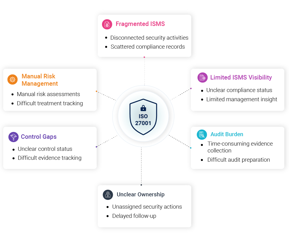 Why Most ISO 27001 Implementations Struggle