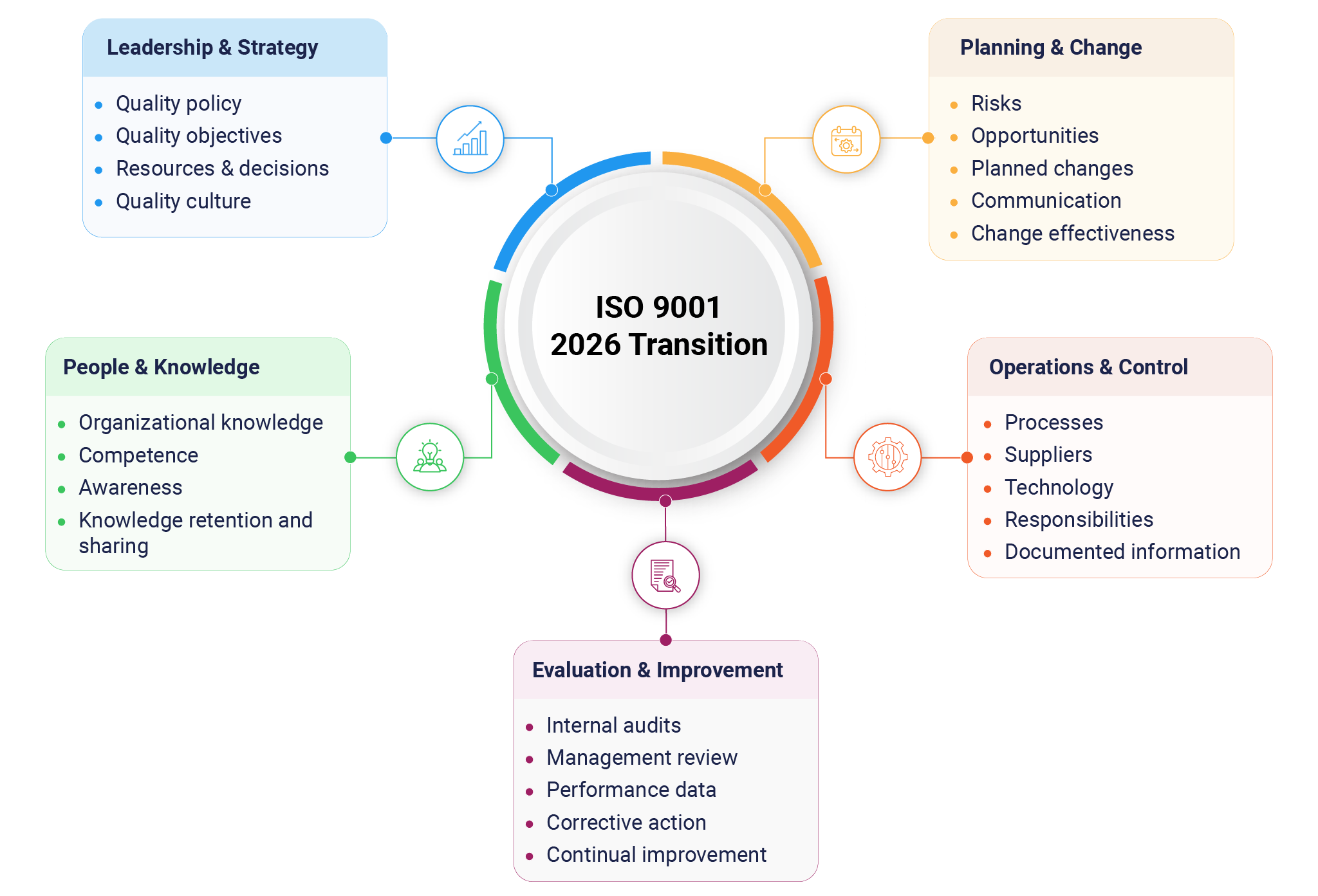 ISO 9001:2026 QMS updates covering leadership, risk management, planned change, organizational knowledge, and continual improvement.
