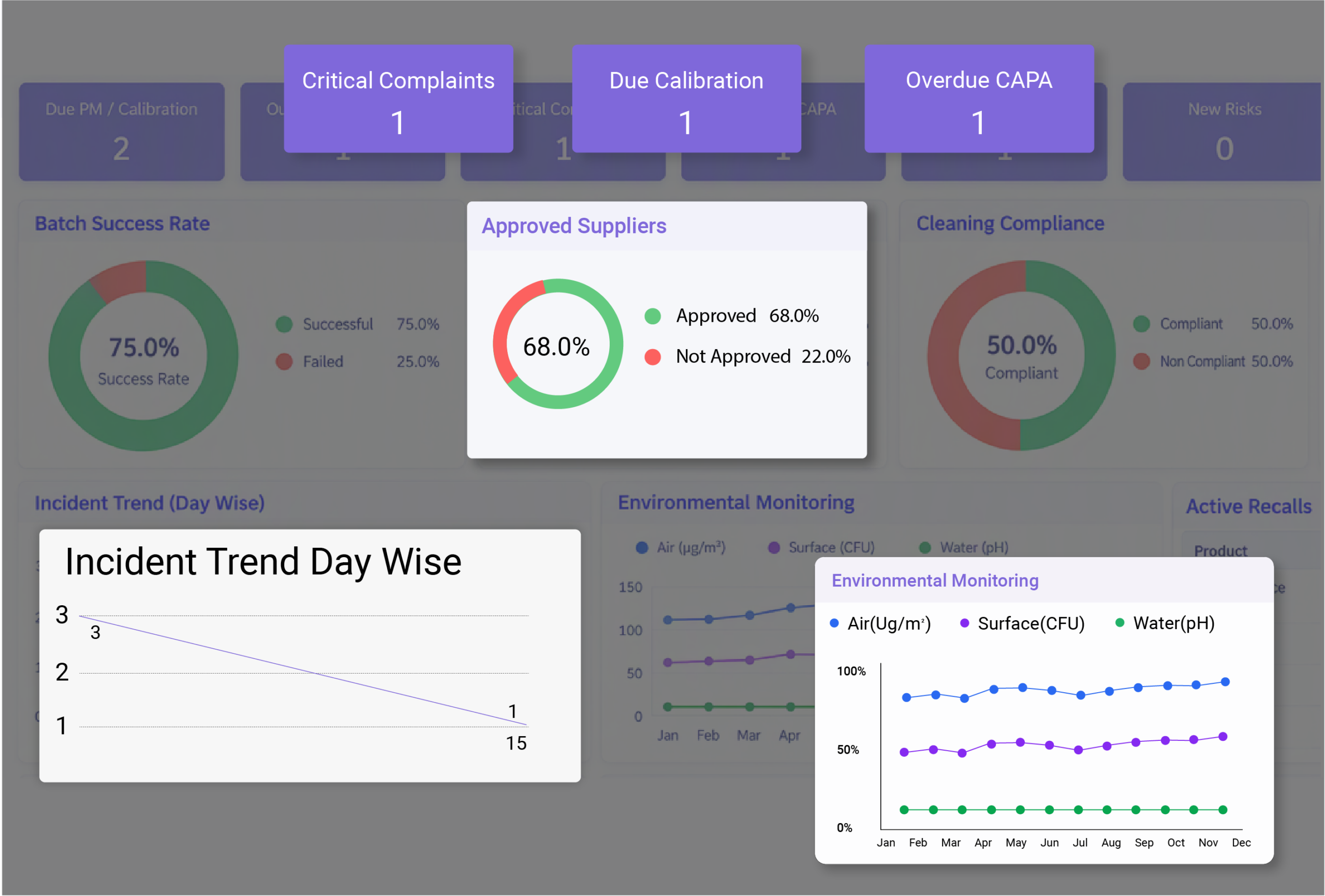 QCFlo cosmetics quality dashboards for performance monitoring, trend analysis, open issues, and emerging risks
