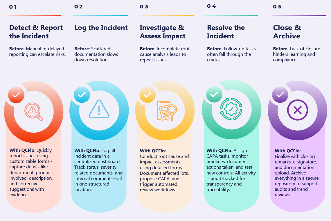 Managing Quality Incidents – Example from Food & Beverage Industry