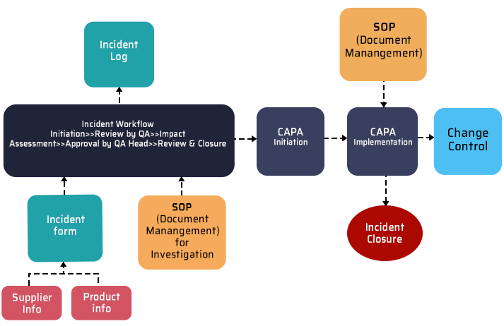 Incident Management Workflow