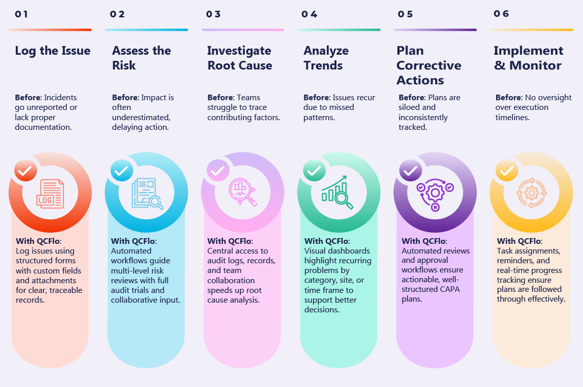 How Different Industries Apply CAPA Management Software for Smarter Quality Control