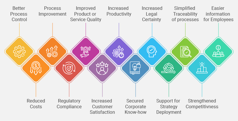 Benefits of using SharePoint to build a quality management system