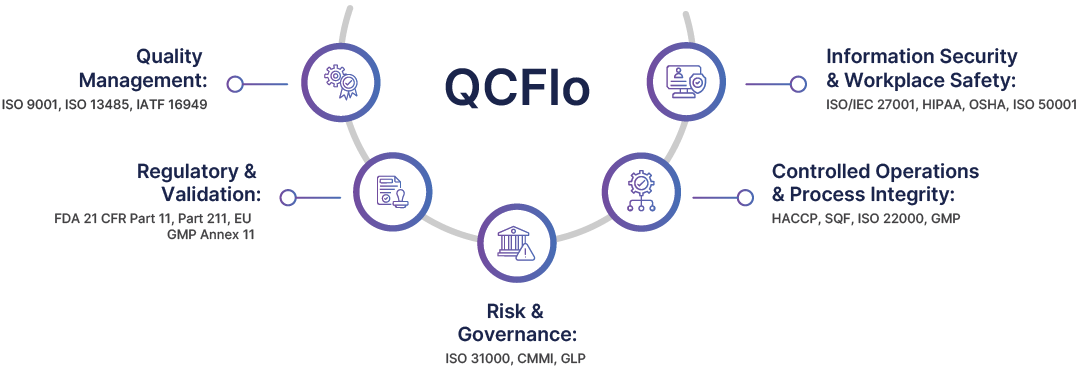 Helping Organizations Align with Leading Compliance Standards