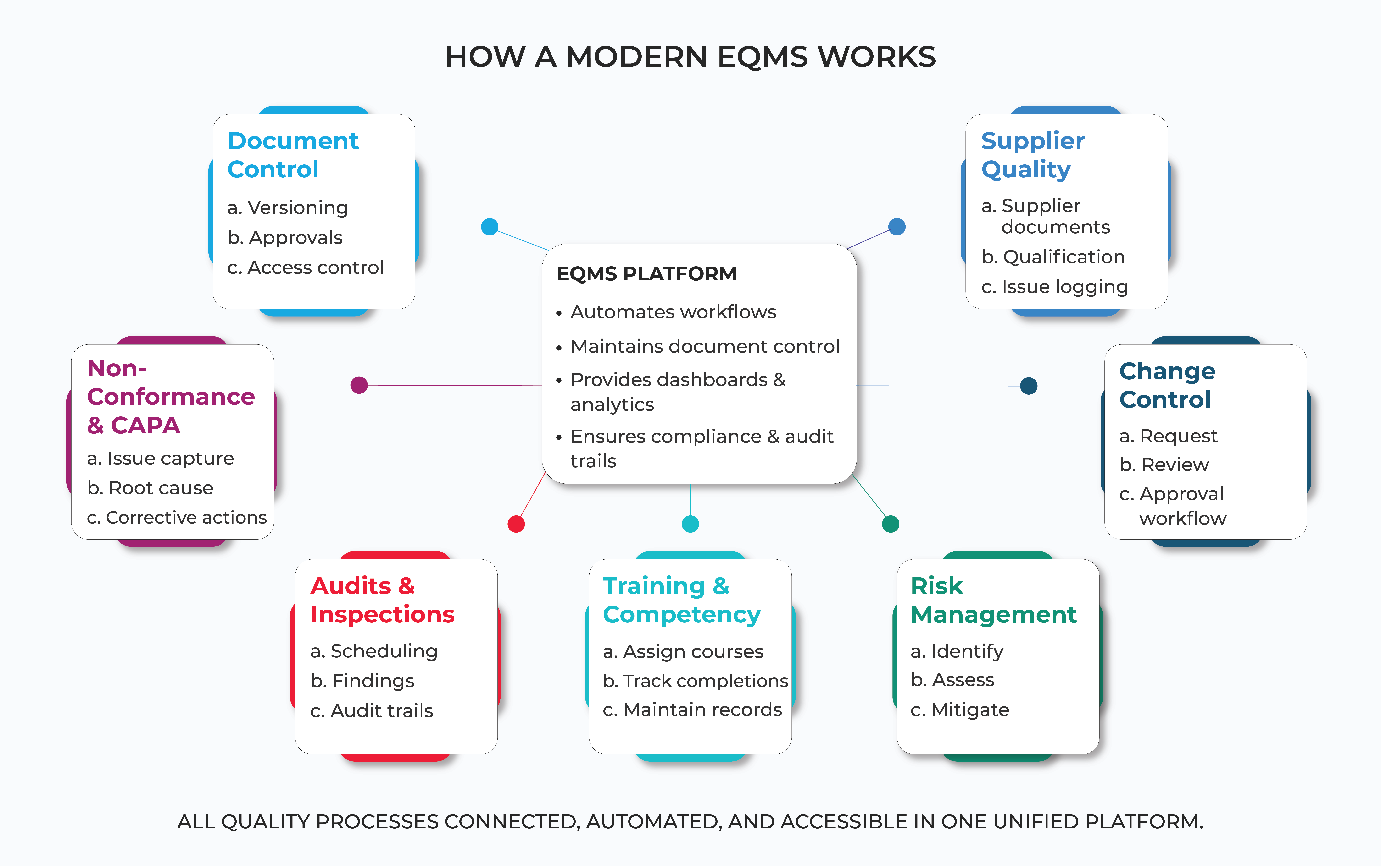 How Does eQMS Software Work