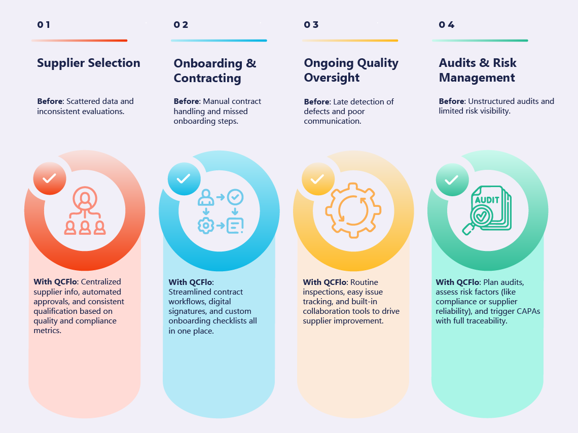 How Pharma Teams Manage Suppliers Efficiently – Powered by QCFlo